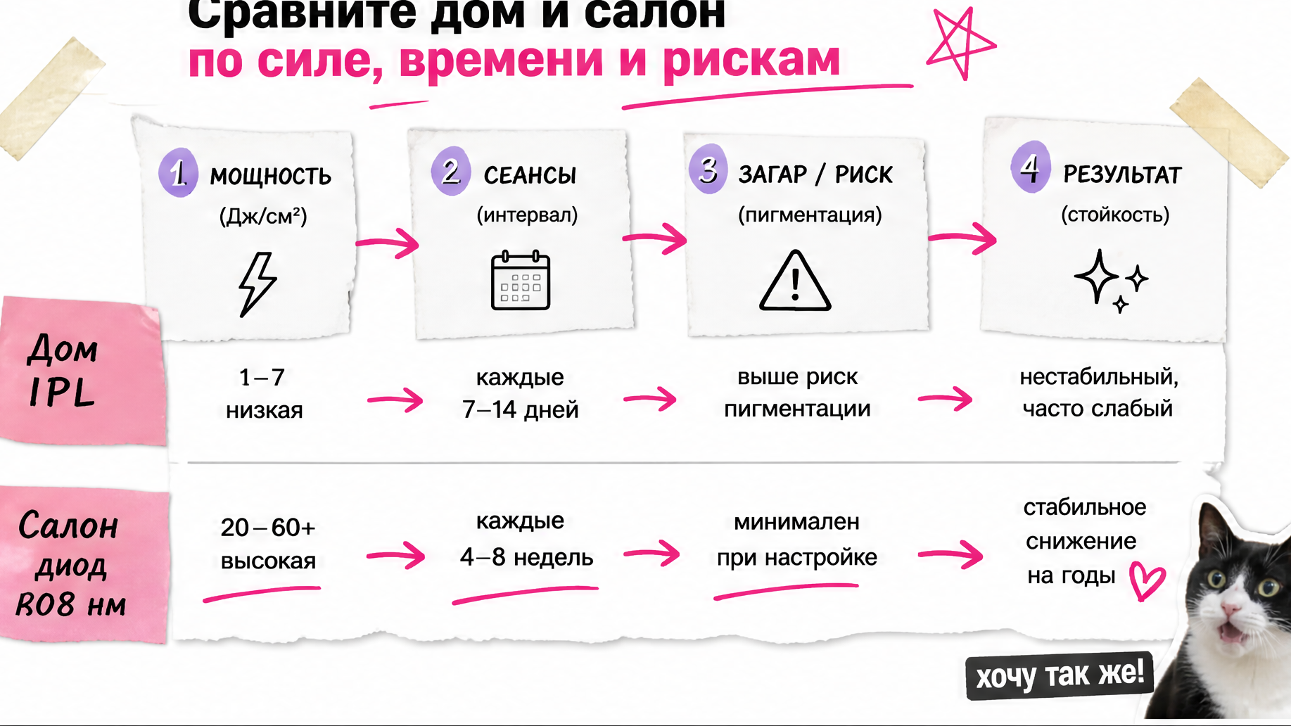 Иллюстрация: цена домашнего эпилятора на Маркете и абонемент Laser PRO на 6 сеансов