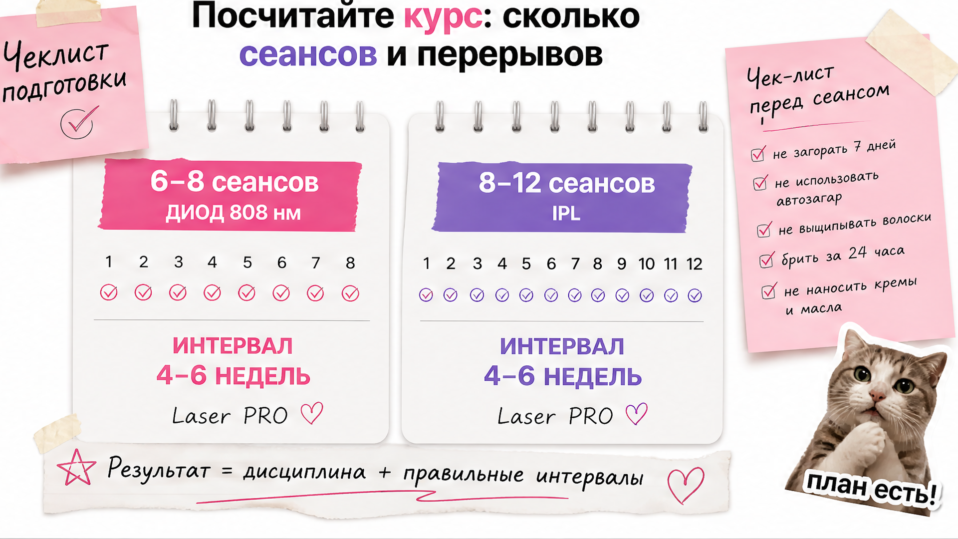 Сравнение длины курса: диод 6–8 сеансов и IPL 8–12+