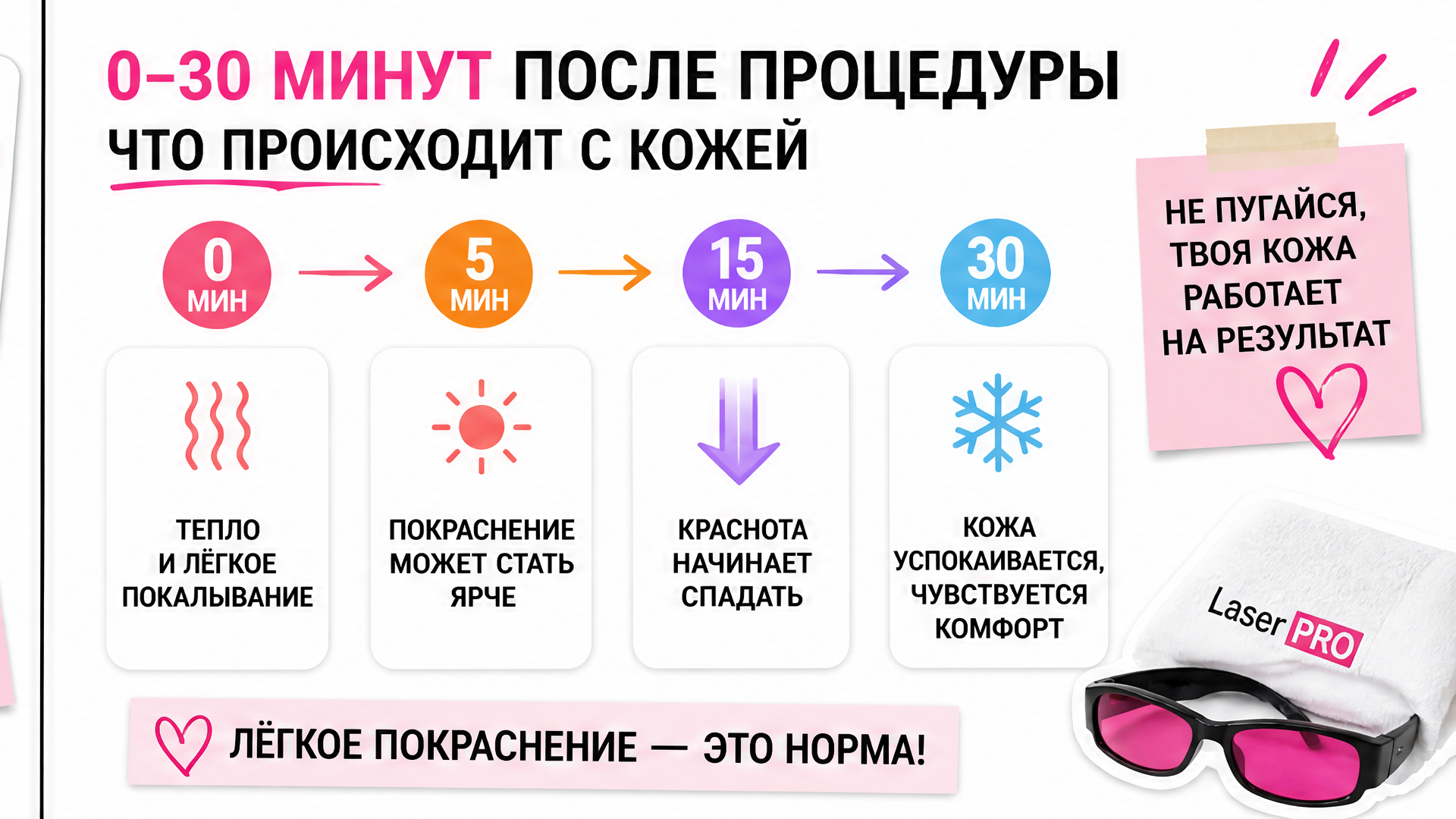 Схема ощущений сразу после выхода из кабинета лазерной эпиляции