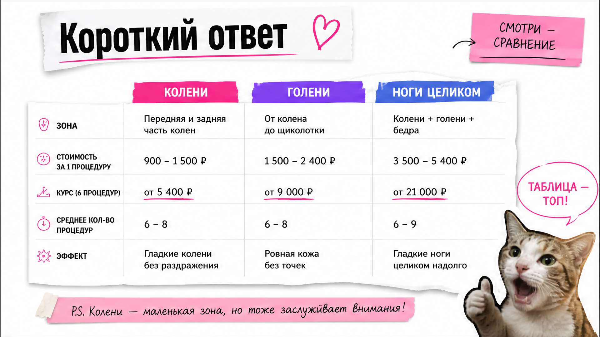 Сравнение зон: только колени, с голенями или ноги целиком
