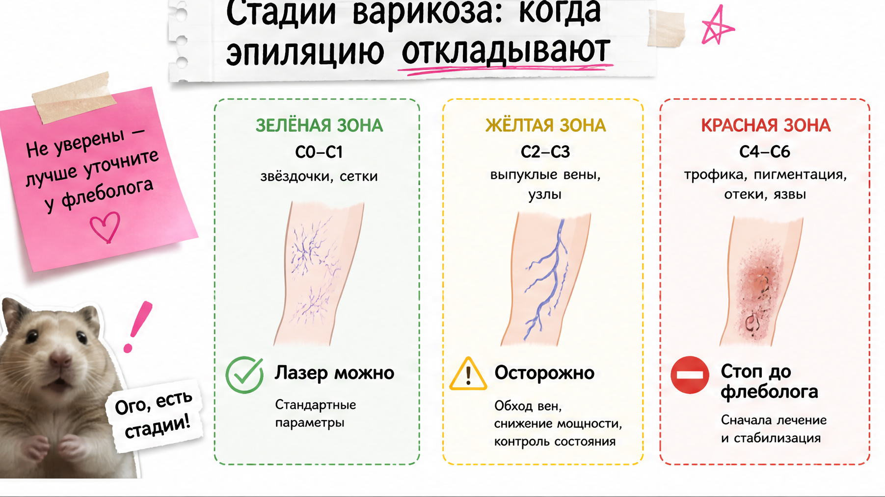 Схема стадий варикоза и решение по лазерной эпиляции
