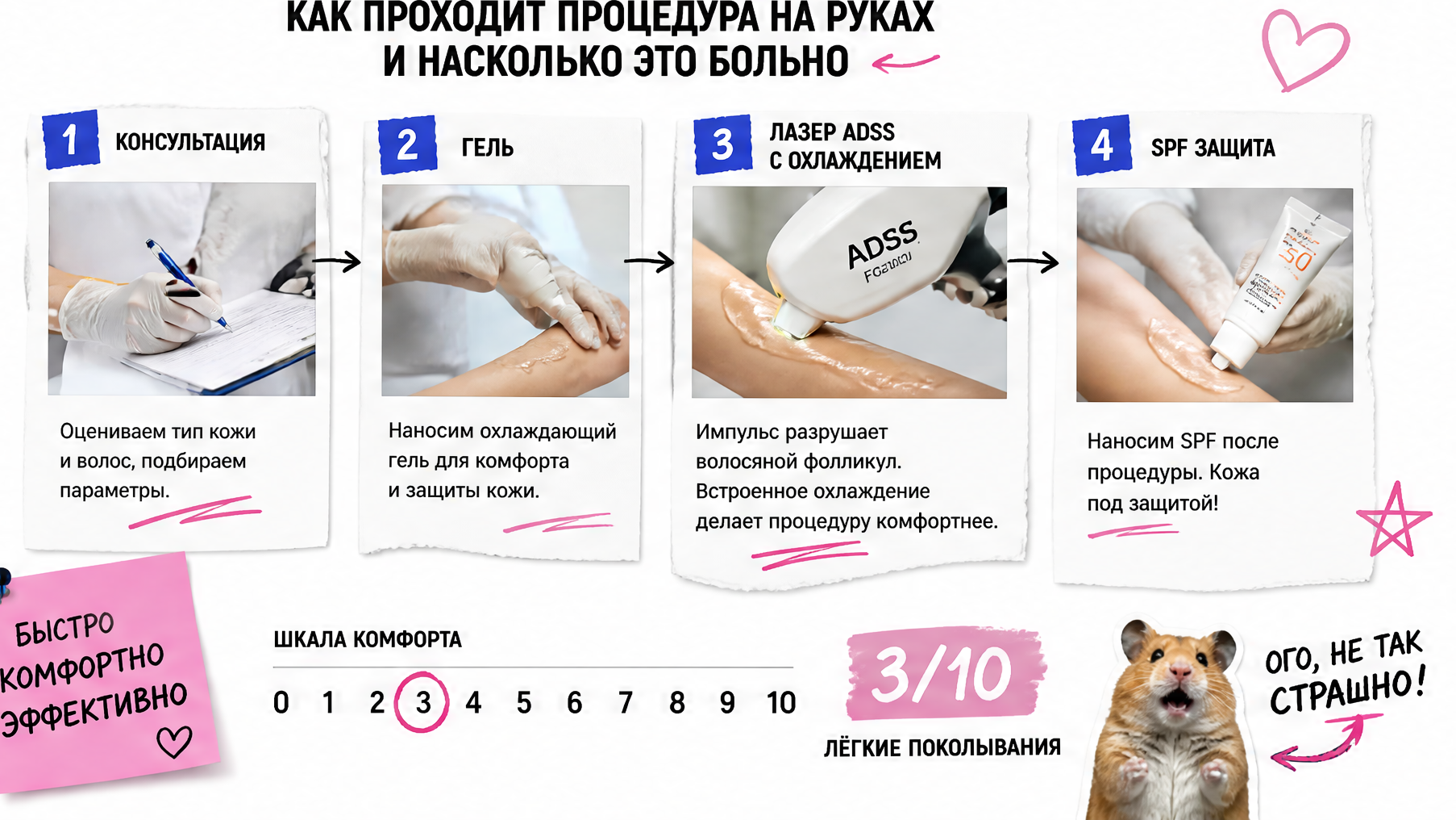 Схема процедуры лазерной эпиляции рук: консультация, гель, лазер, уход