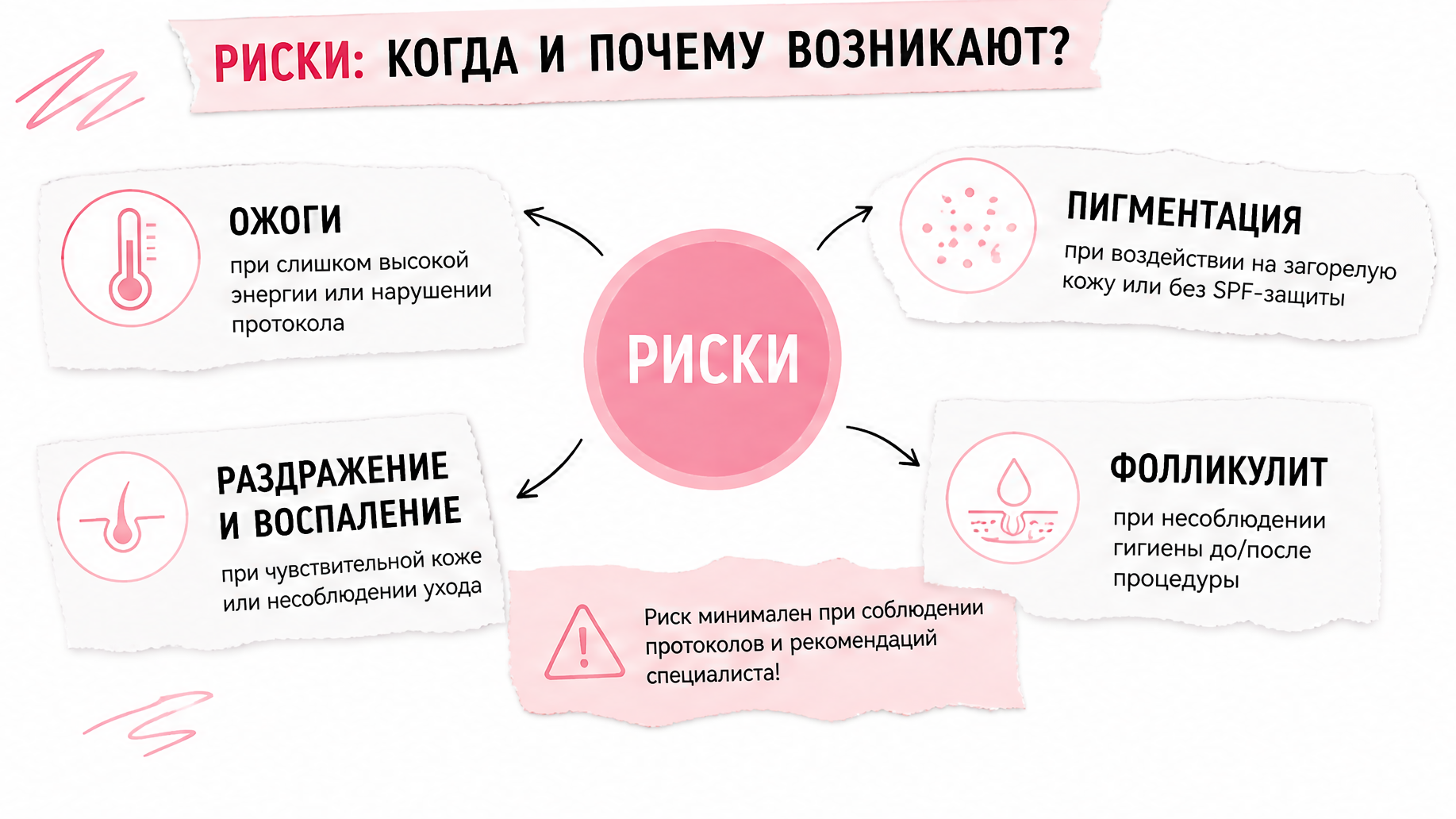 Схема реальных рисков лазерной эпиляции