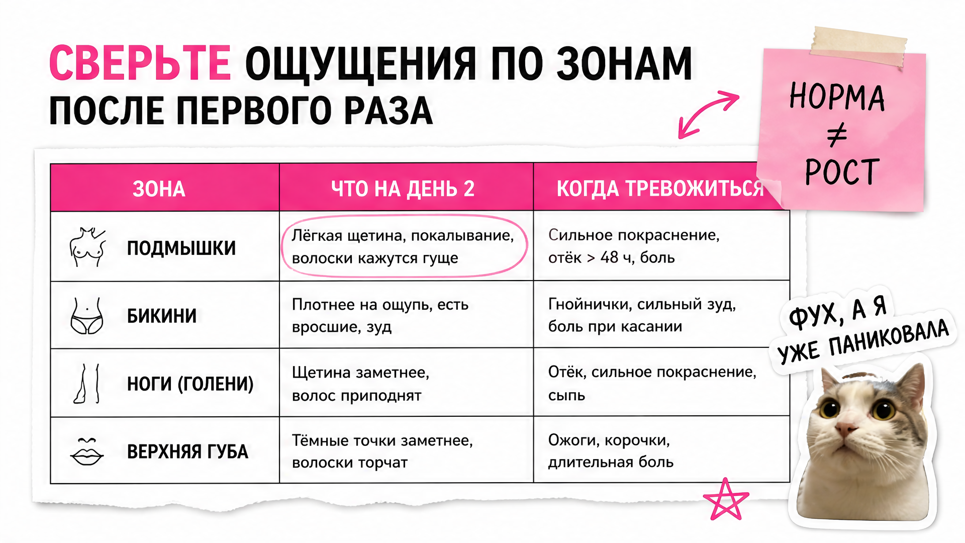 Таблица ощущений по зонам на день 2 после первой лазерной эпиляции