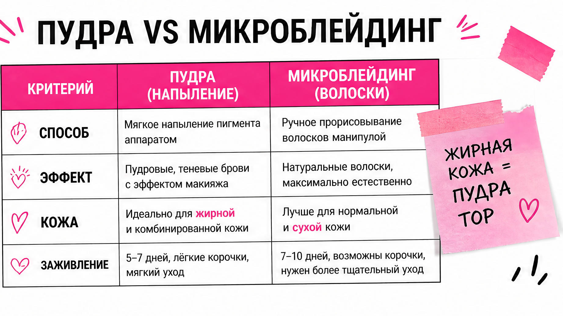 Таблица сравнения пудрового напыления и микроблейдинга бровей