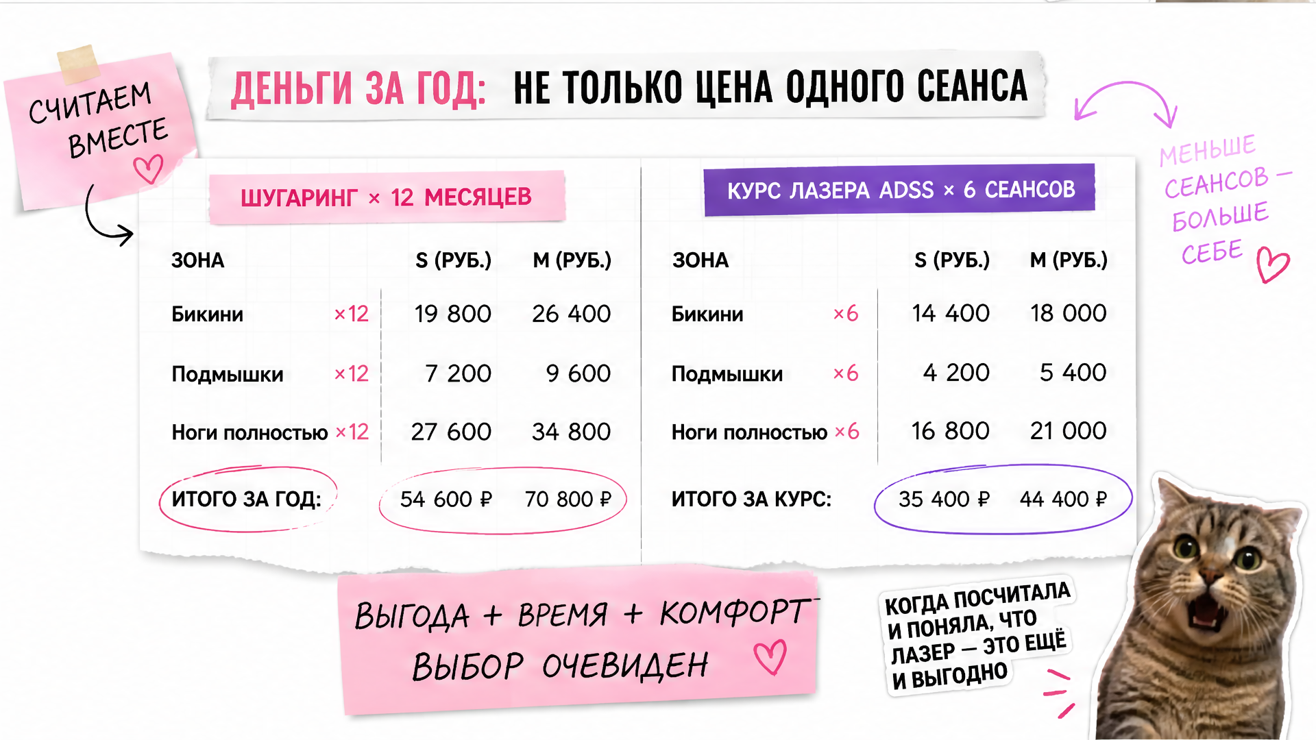 Иллюстрация бюджета: шугаринг каждый месяц vs курс лазера Laser PRO