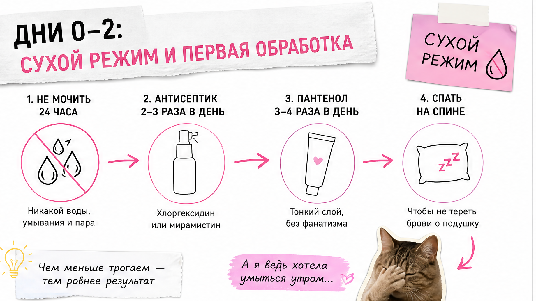 Схема ухода дни 0–2 после перманента: сухой режим и первая обработка