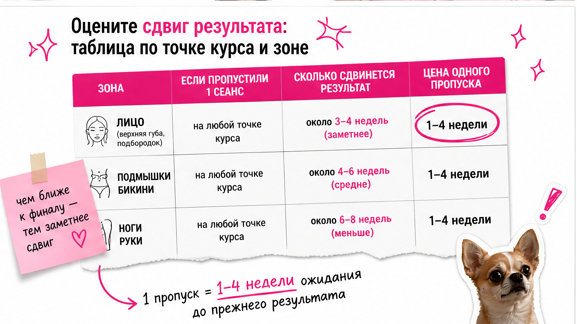 Таблица сдвига результата при пропуске сеанса по зонам лазерной эпиляции
