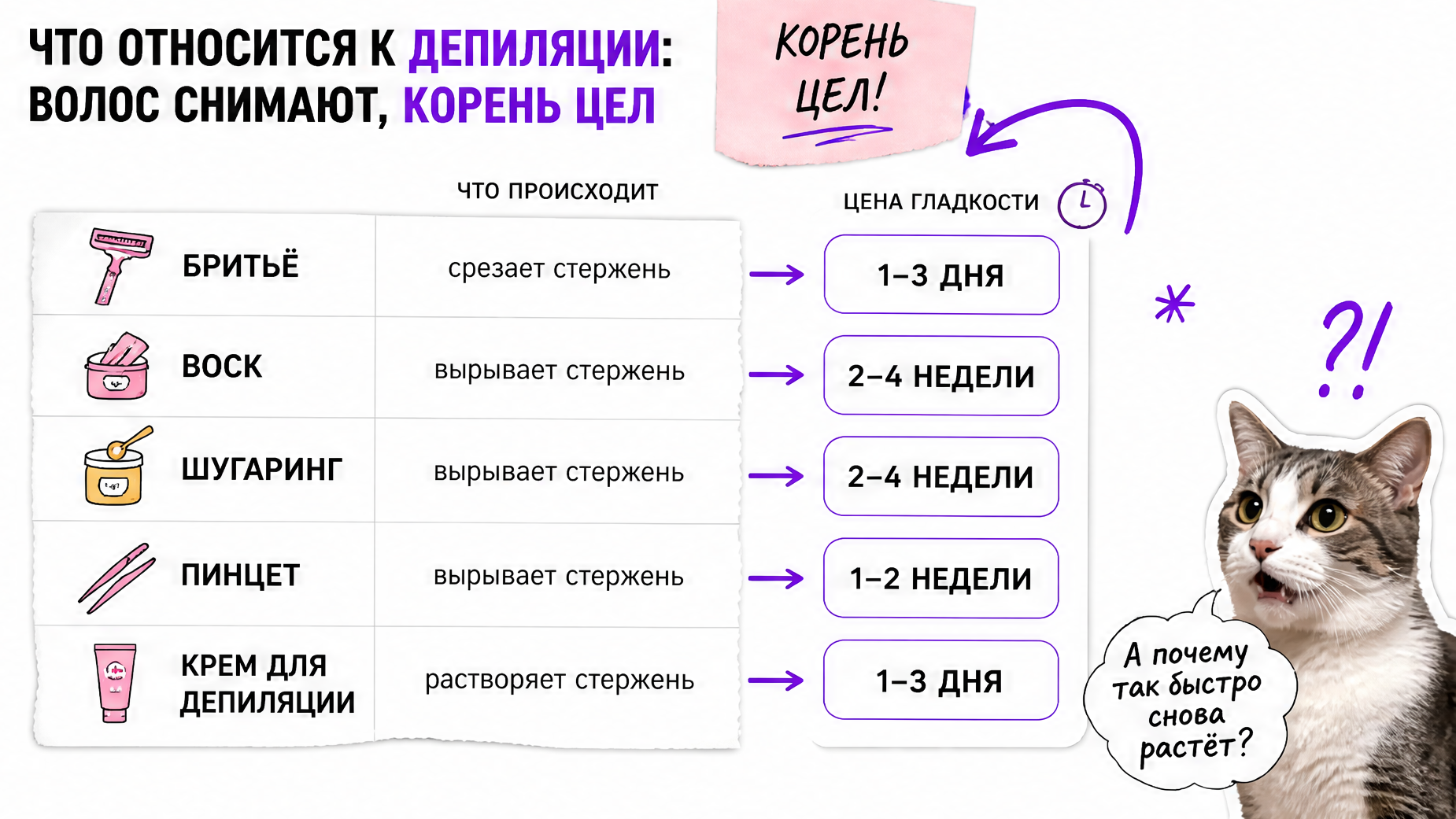 Что относится к депиляции — бритьё, воск, шугаринг: корень цел, волос снимают
