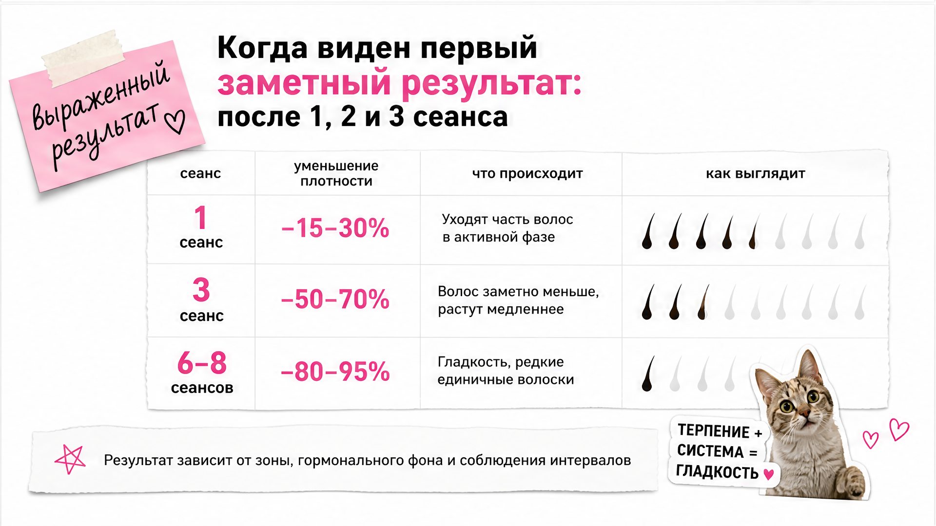 Таймлайн результата по сеансам: плотность волос после 1, 3 и 6 процедур лазерной эпиляции