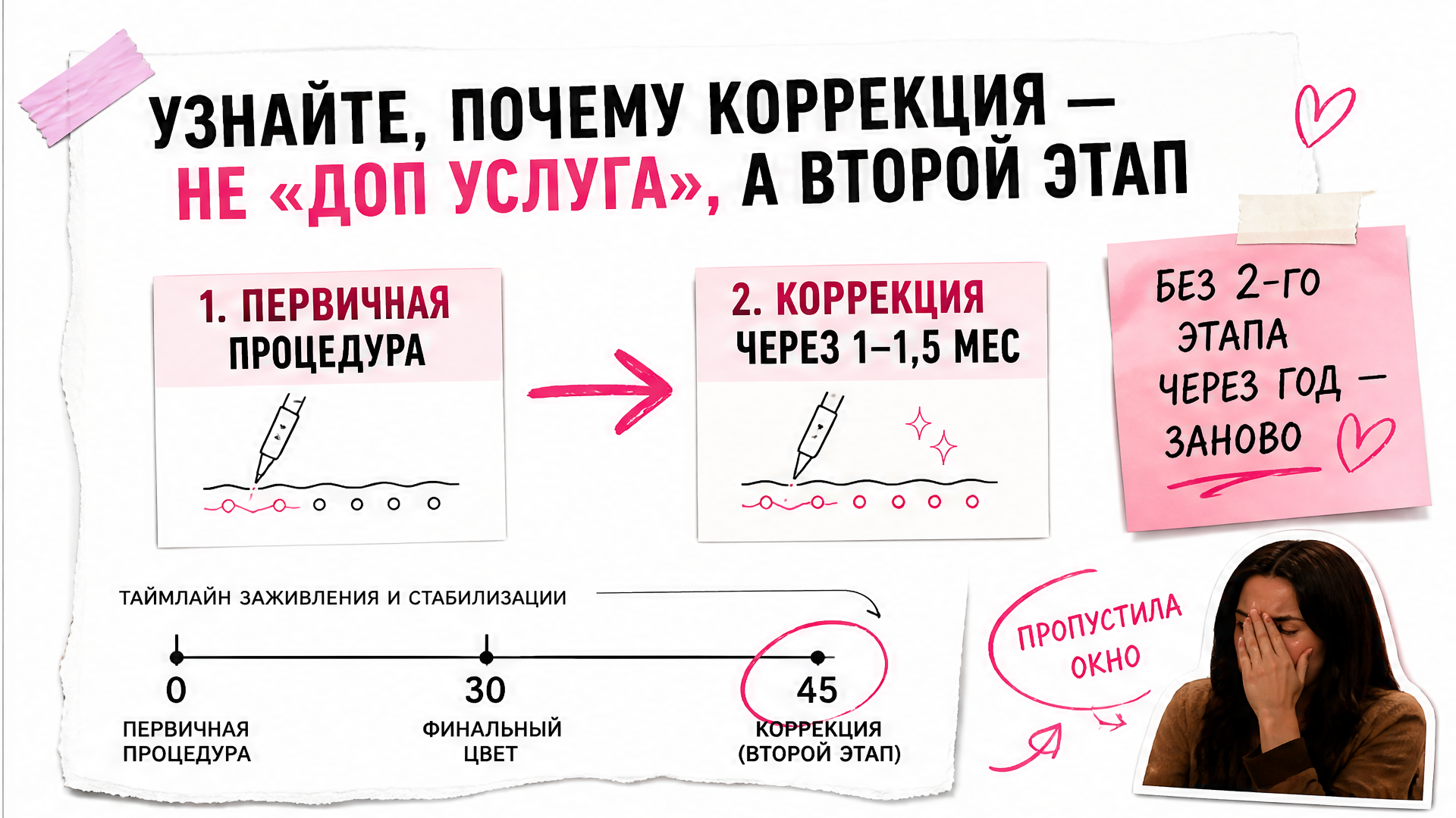 Схема двух этапов перманента: первичная процедура и коррекция через 1–1,5 месяца