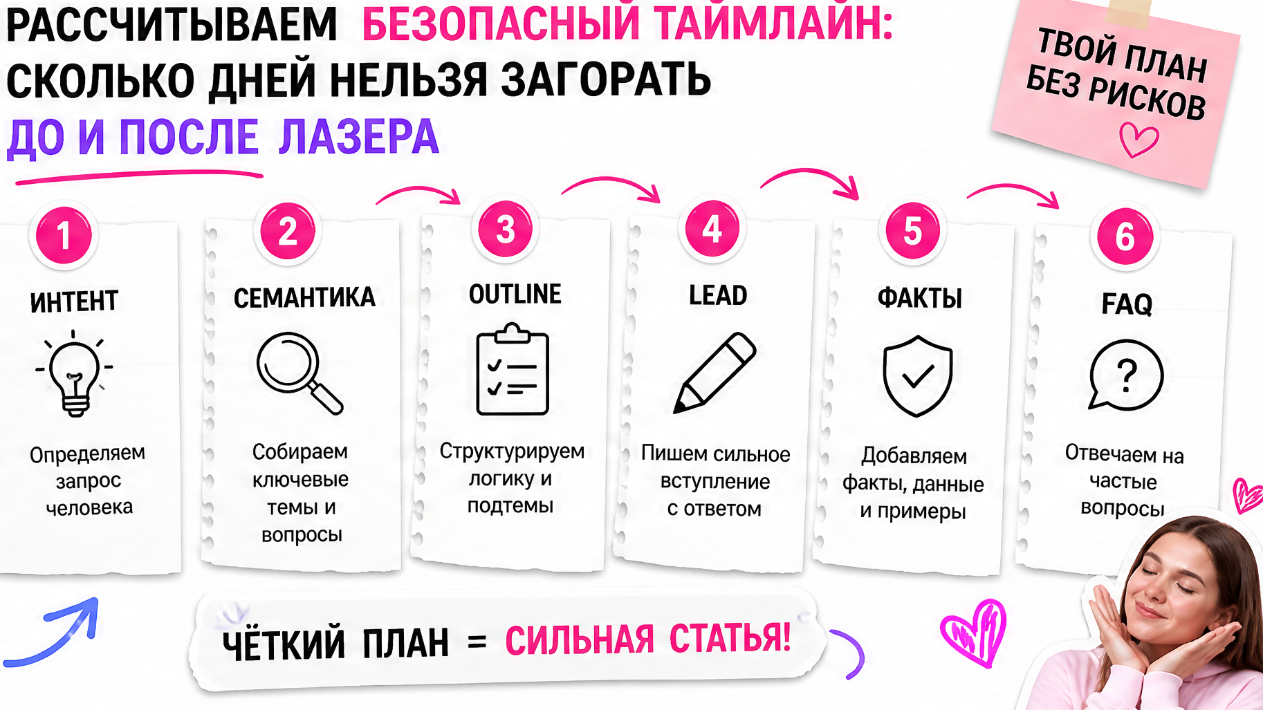 Схема процесса: Рассчитываем безопасный таймлайн: сколько дней нельзя загорать до и после лазера