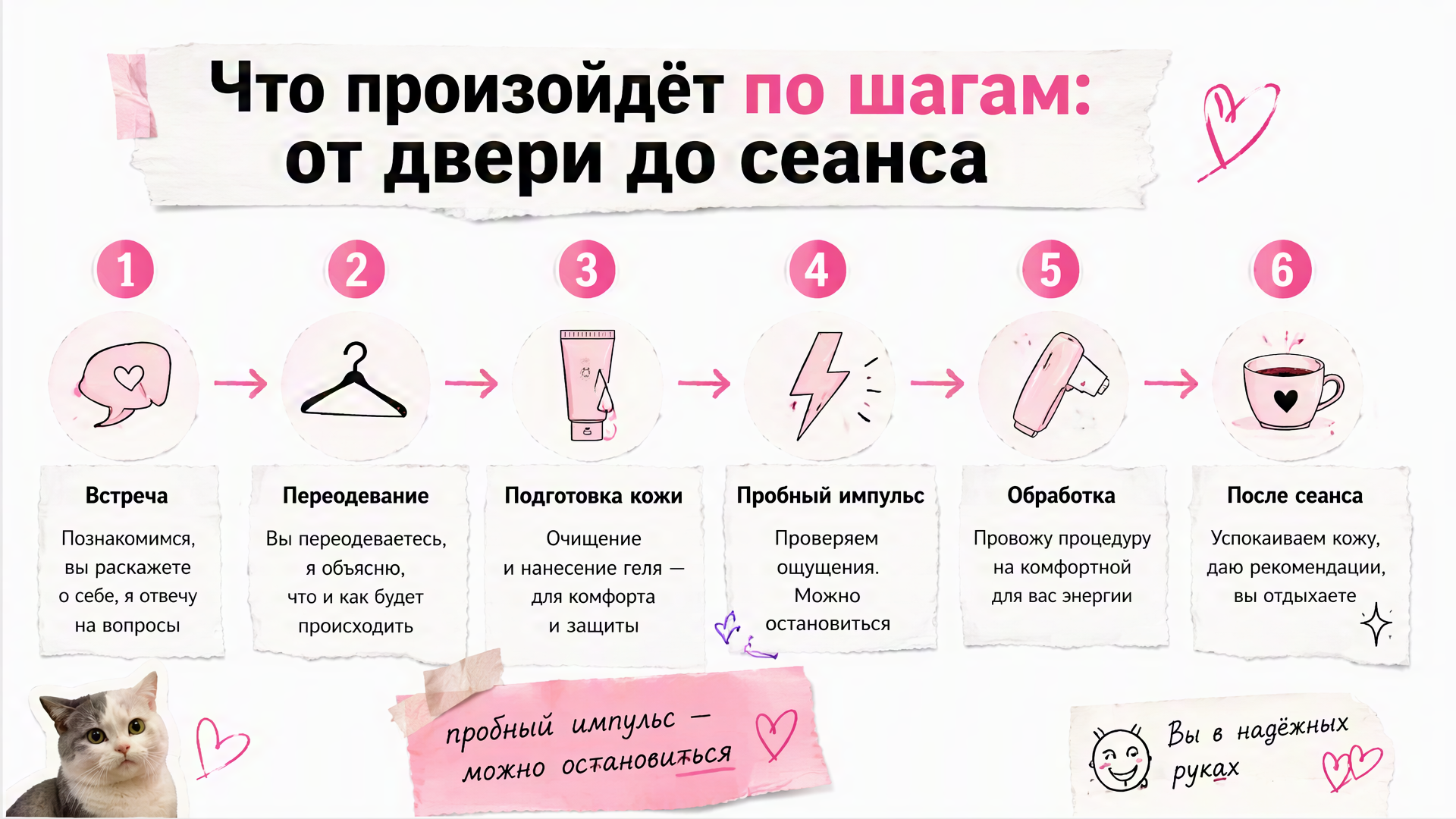 Схема первого визита на лазерную эпиляцию по шагам — от двери до сеанса