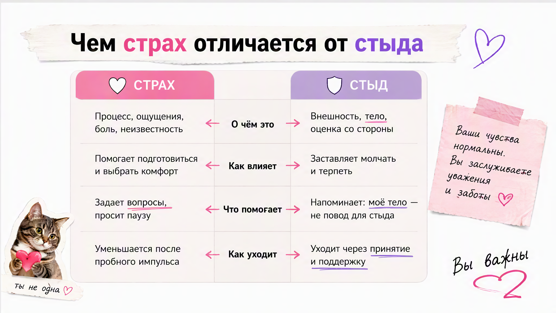 Таблица отличия страха от стыда перед первой лазерной эпиляцией