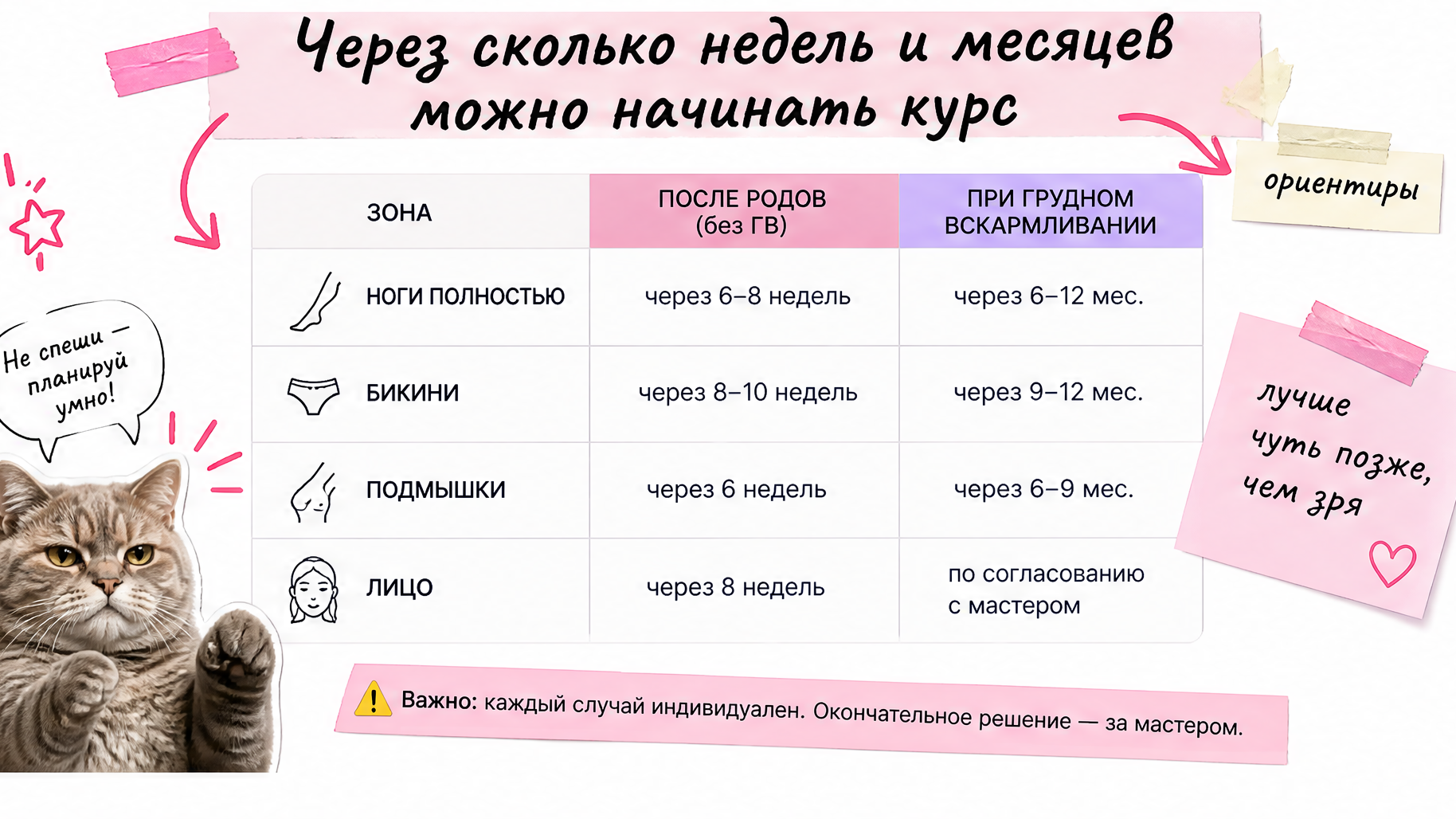 Таблица сроков лазерной эпиляции после родов по зонам