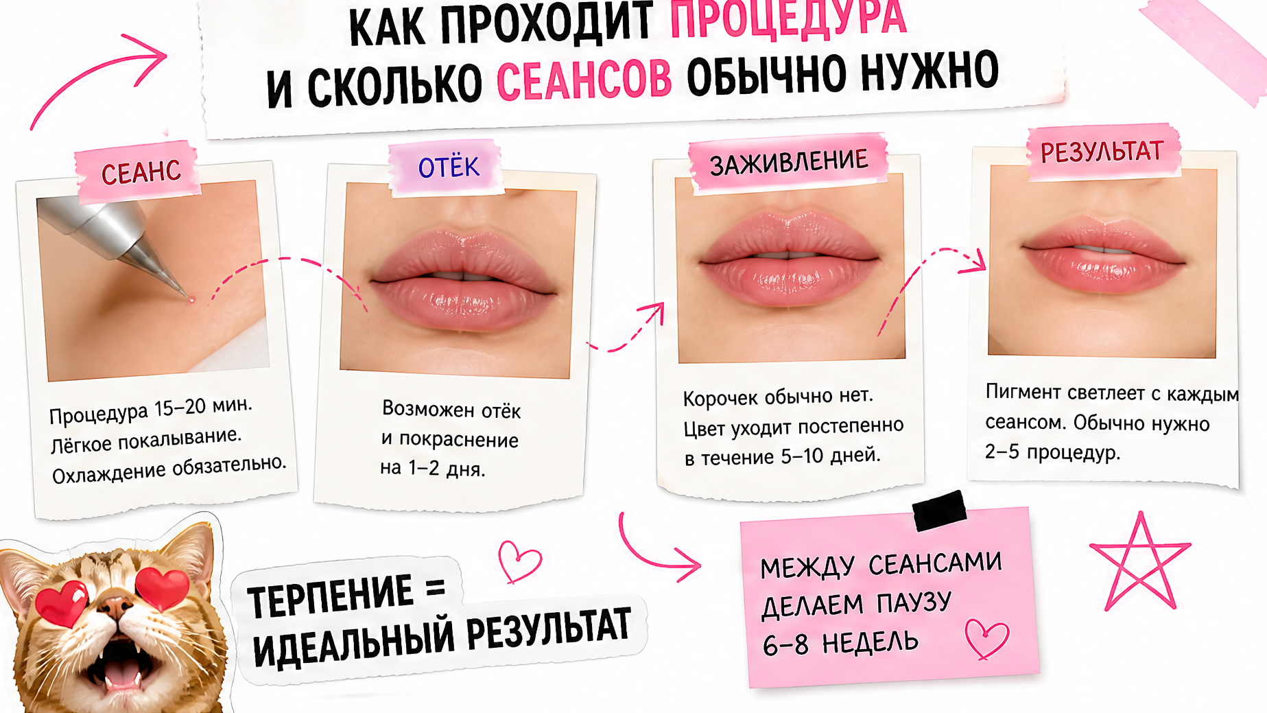 Этапы лазерного удаления татуажа губ: консультация, импульс, отёк, заживление