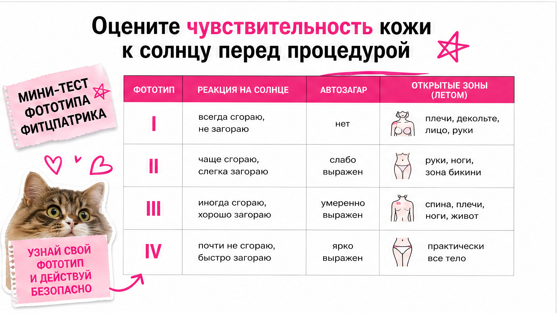 Инфографика микро-теста фототипа кожи перед лазерной эпиляцией летом