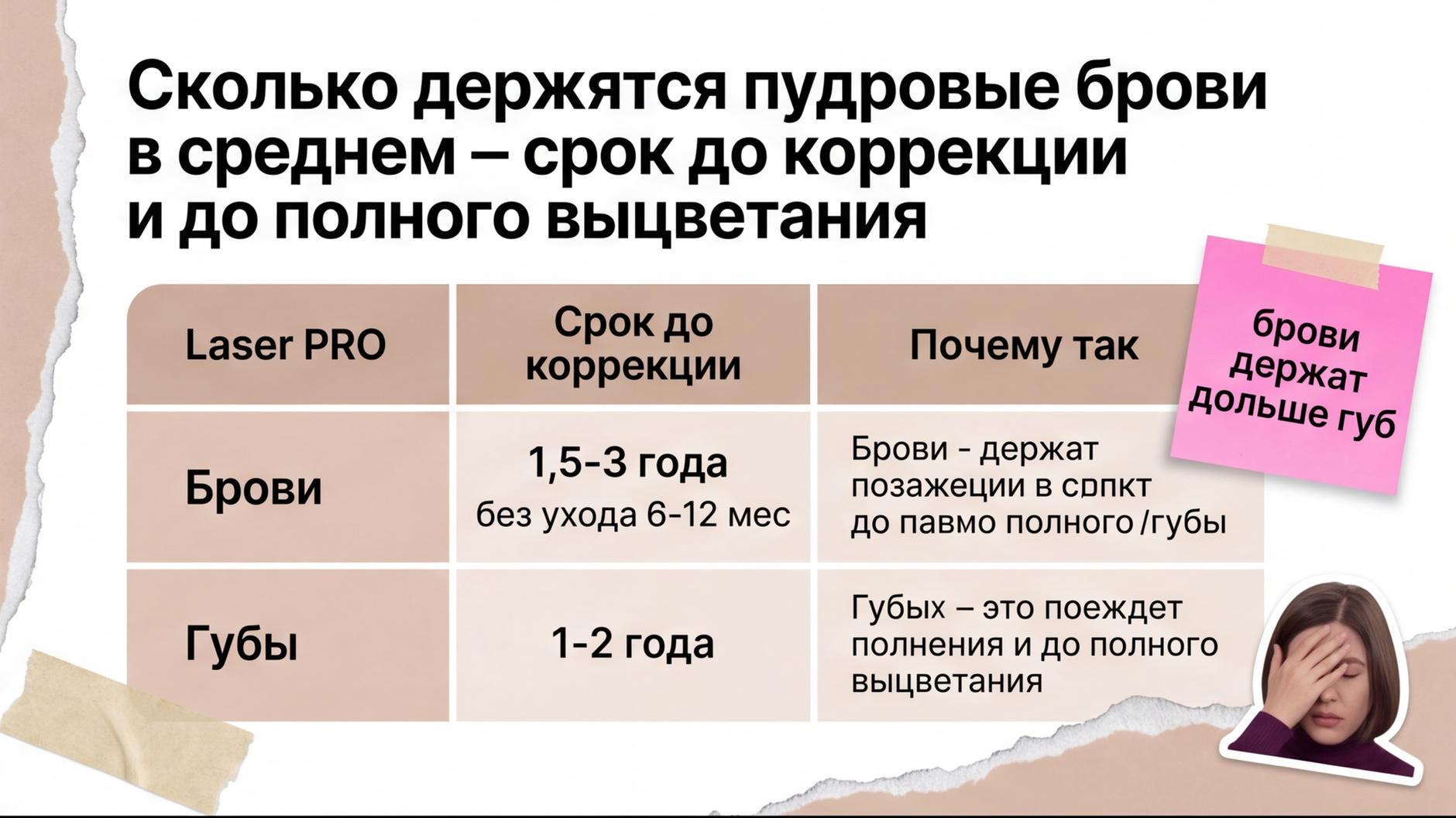 Таблица сравнения срока носки перманента: брови 1,5–3 года (без ухода 6–12 мес) против губ 1–2 года с пояснением причин