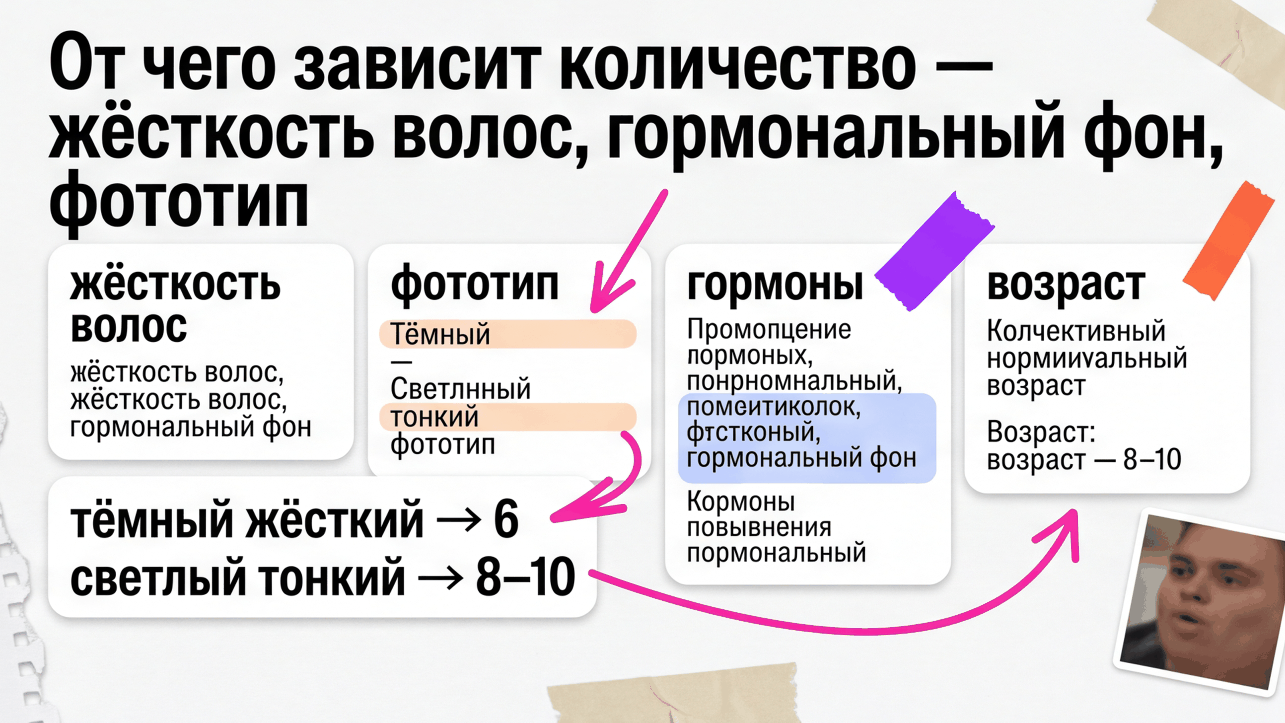 Инфографика четырёх факторов курса лазерной эпиляции ног