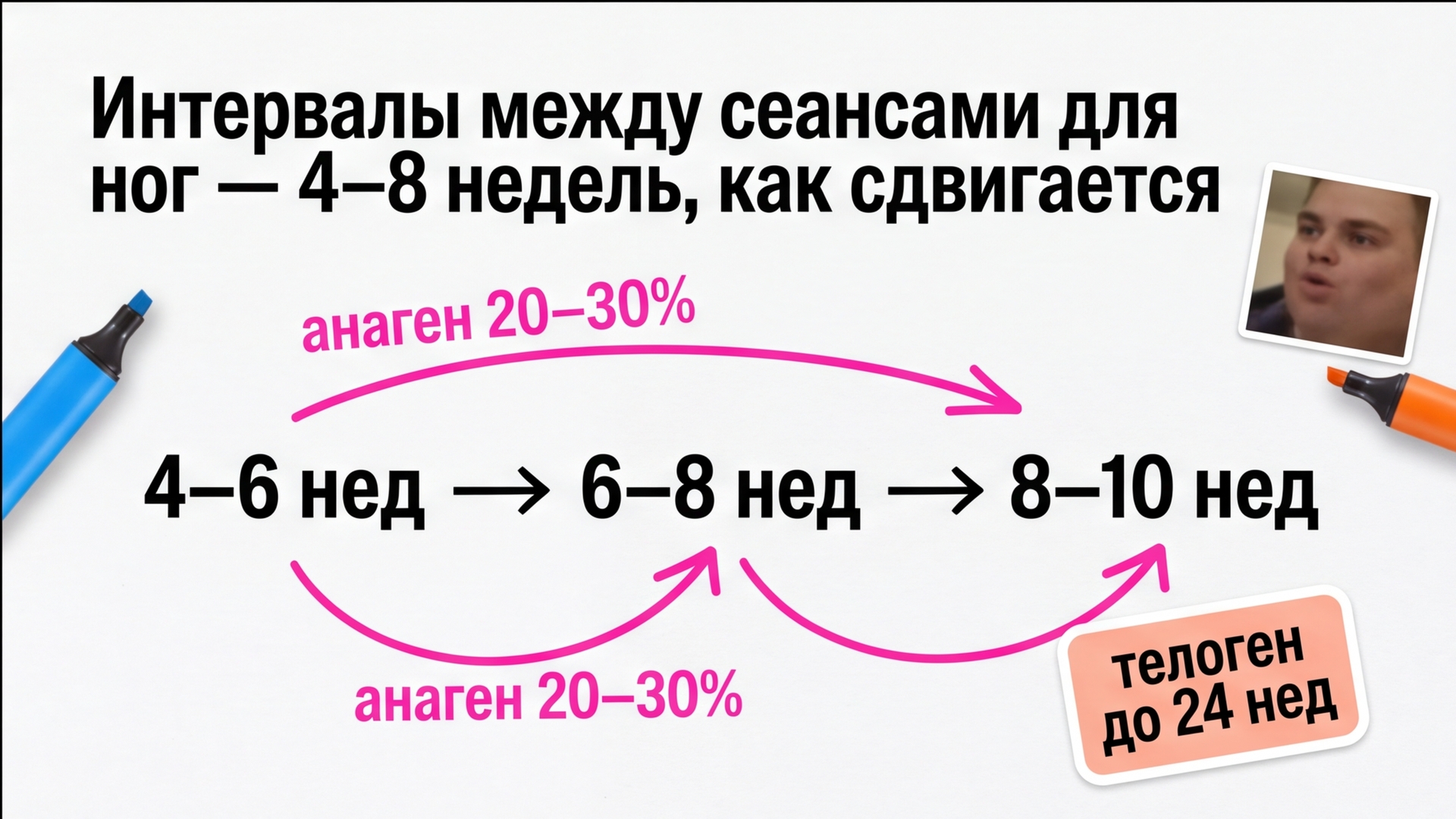 Схема интервалов 4–8 недель между сеансами лазерной эпиляции ног