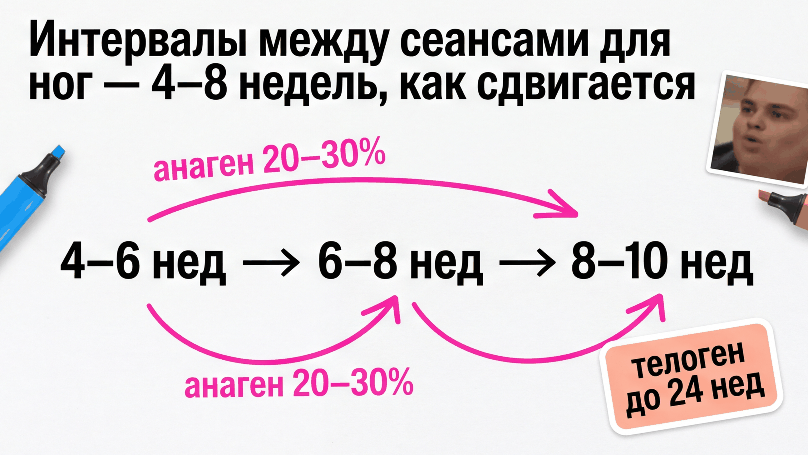 Схема интервалов 4–8 недель между сеансами лазерной эпиляции ног