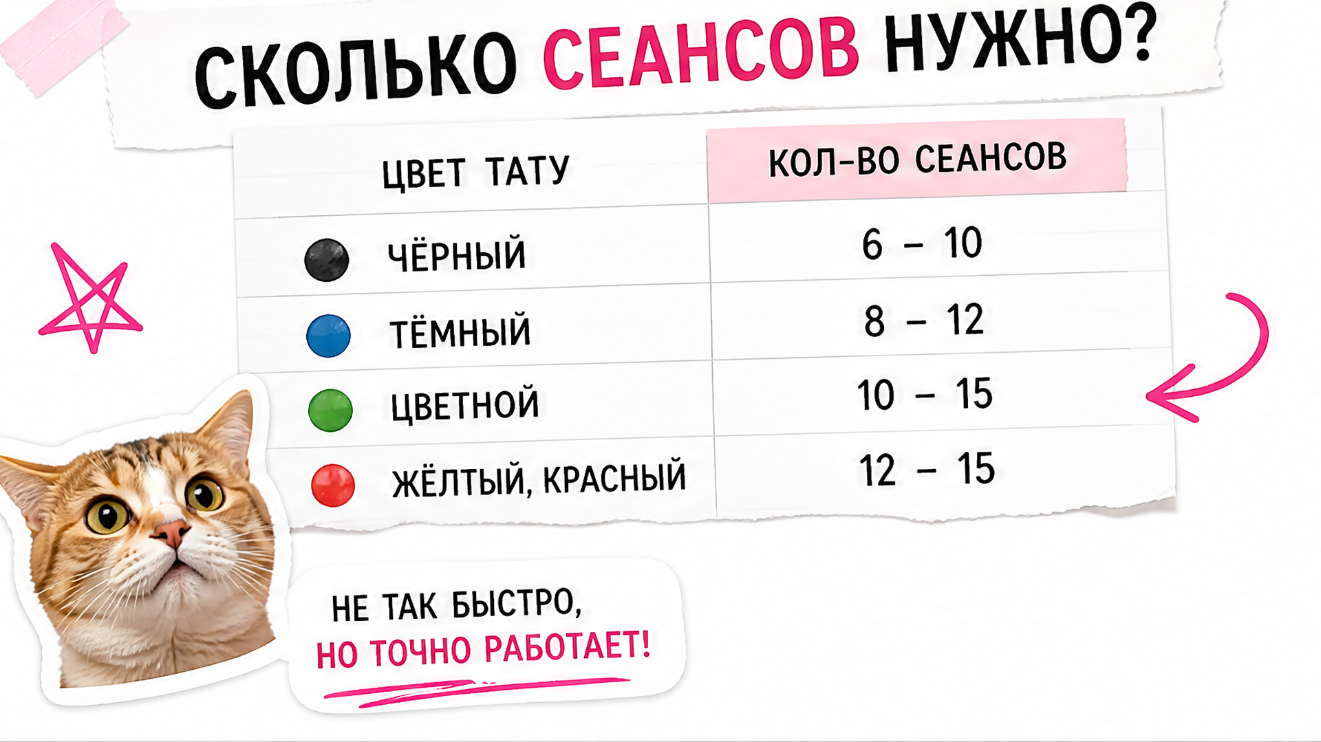 Таблица факторов: сколько сеансов удаления татуировки лазером нужно по цвету и размеру