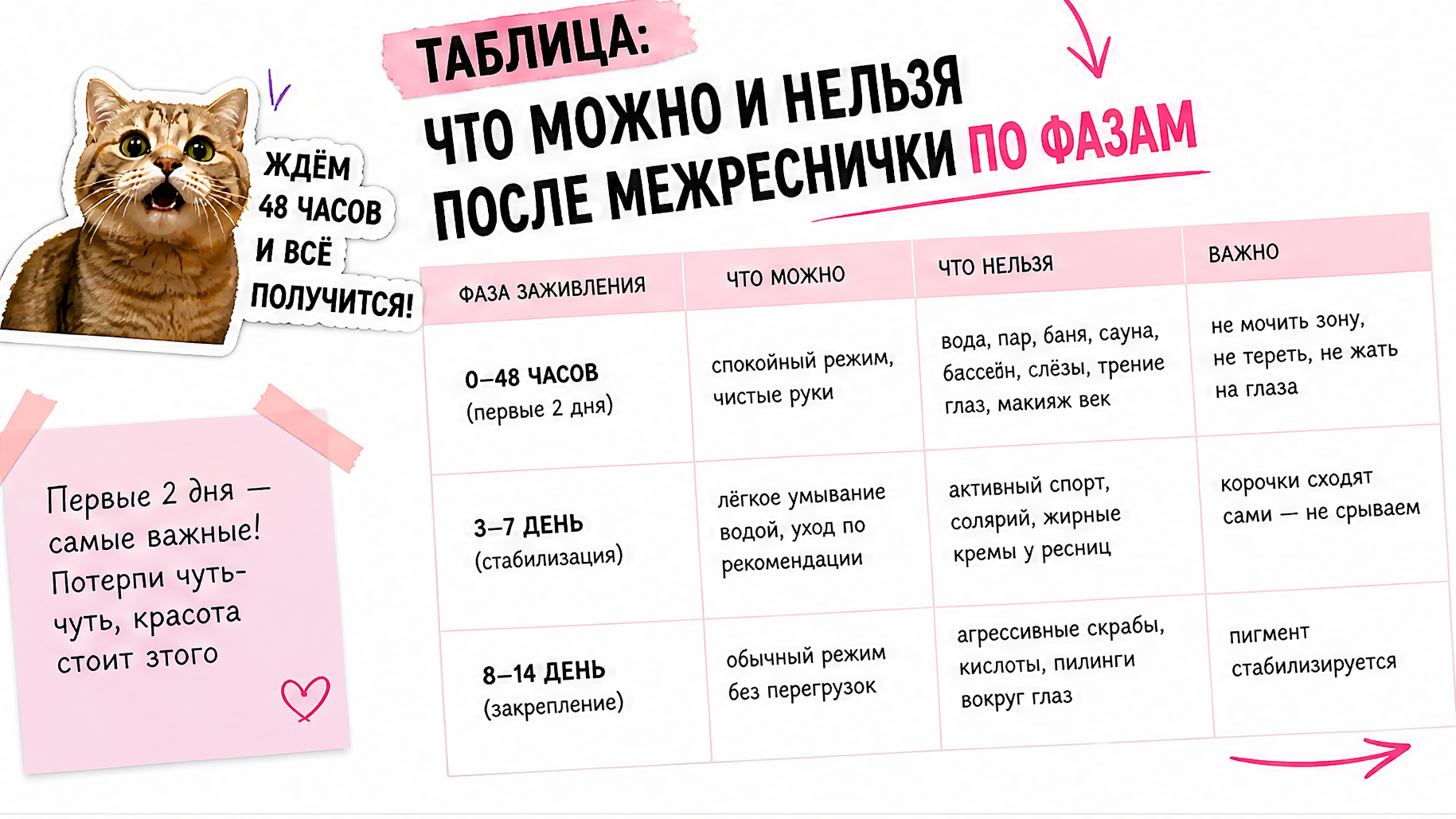Таблица можно и нельзя после PMU межреснички по фазам заживления