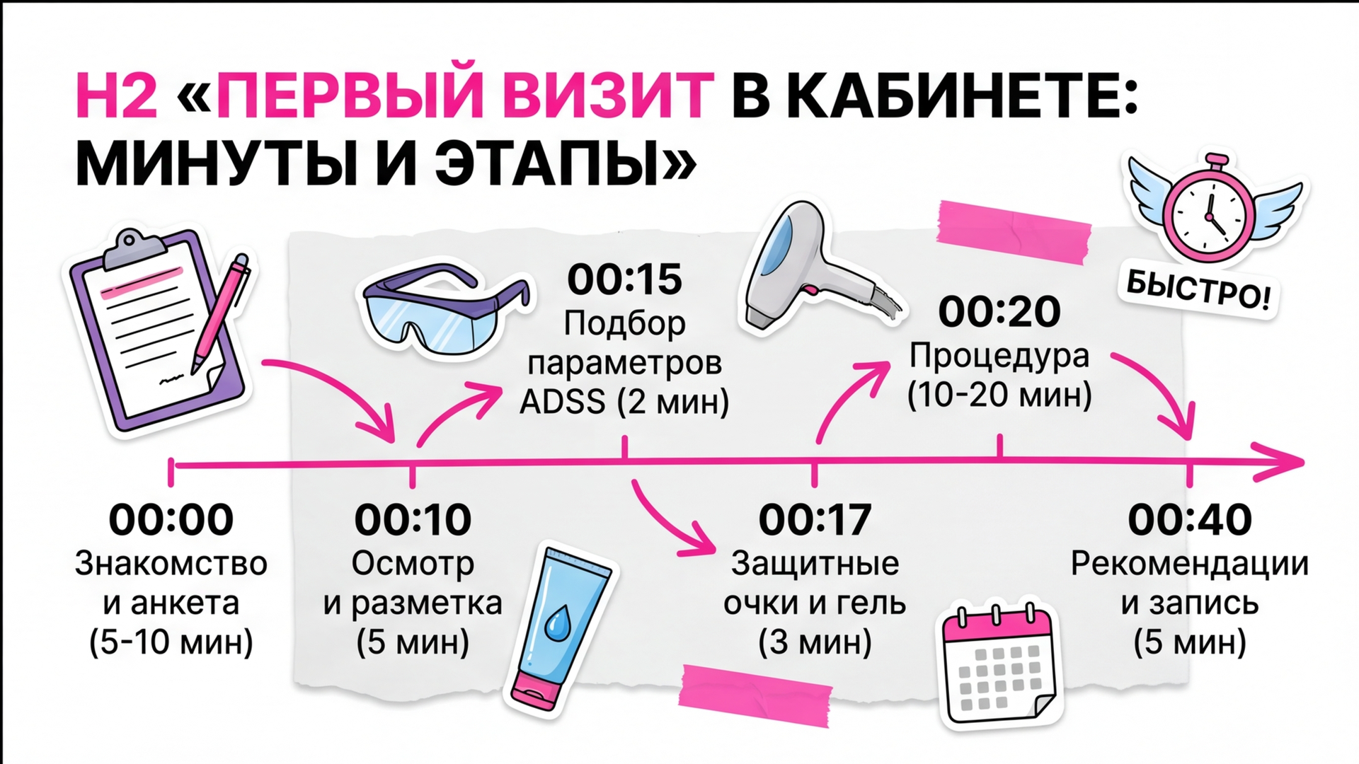Первый сеанс лазерной эпиляции рук