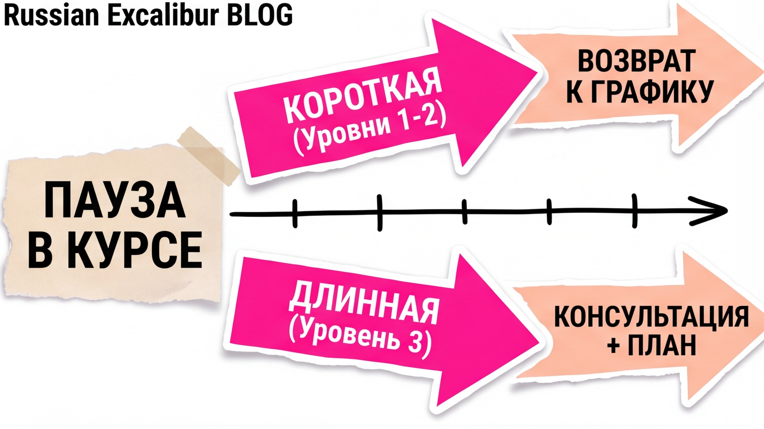 Схема отличия короткого переноса от длинной паузы в курсе